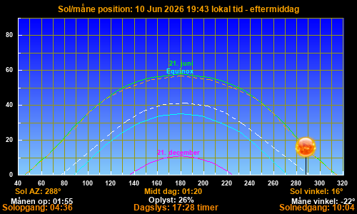 Solen og m�nens position