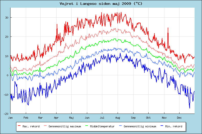 NOAA graf over temperatur