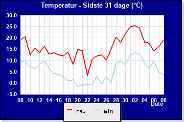 Temperatur sidste 31 dage