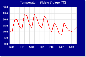 Temperatur sidste 7 dage
