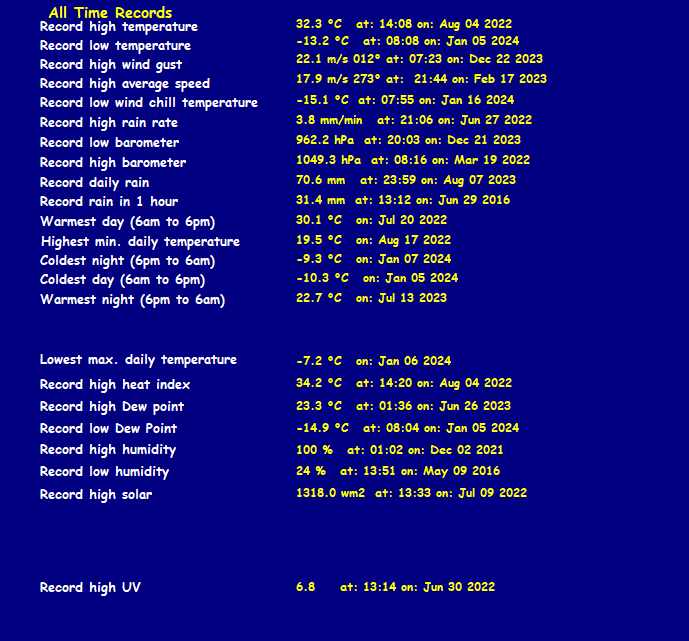 All-time rekorder siden 27/12-2005