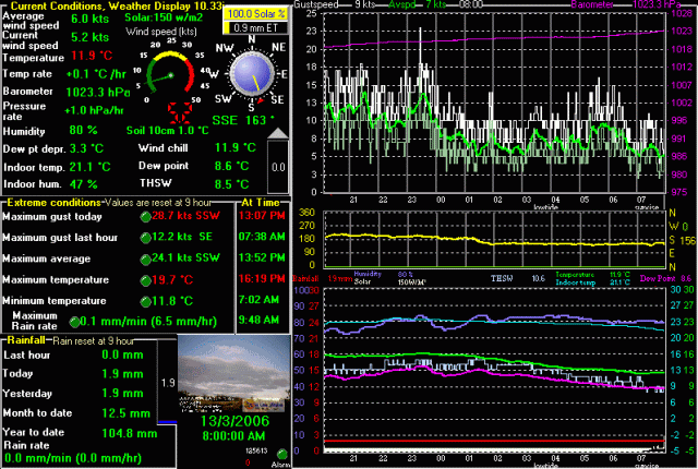 Weather Display Data