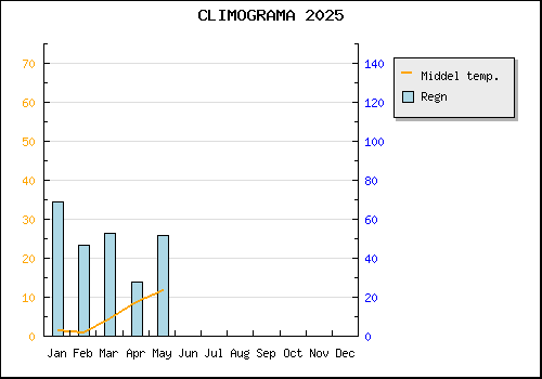 Climogram