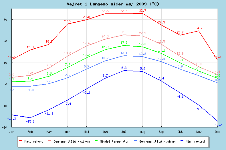 NOAA graf over temperatur