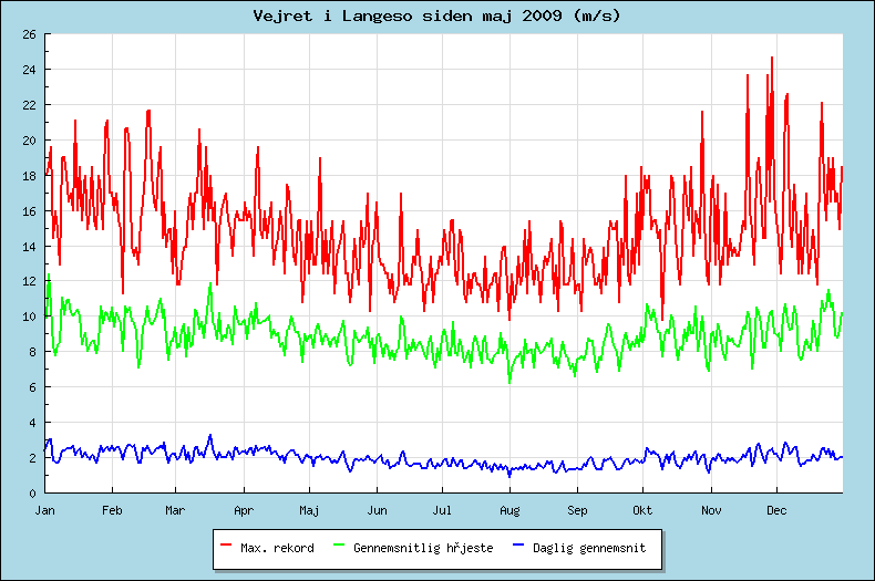 NOAA graf over vind