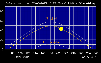 Solens position p himlen