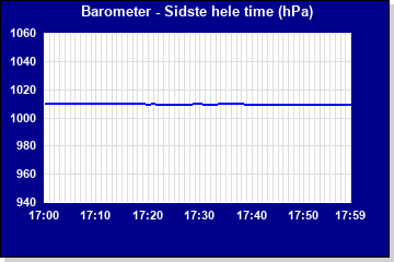 Barometer sidste time