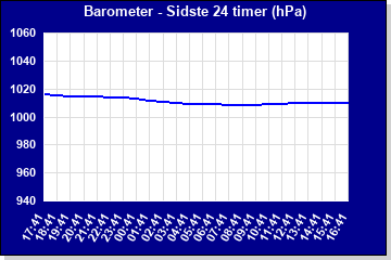 Barometer sidste 24 timer