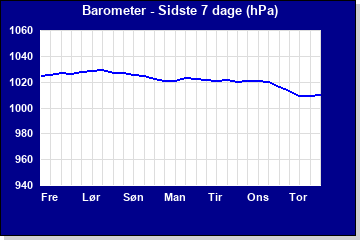 Barometer sidste 7 dage