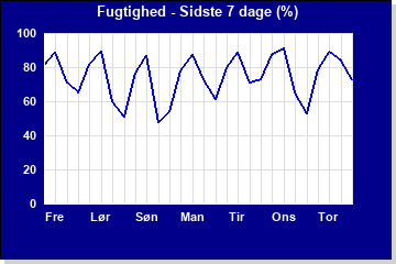 Fugtighed sidste 7 dage