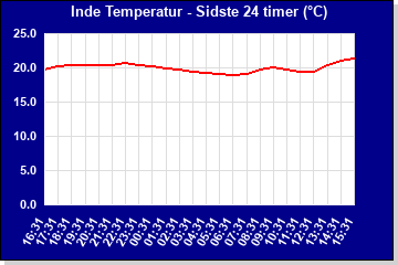 Indetemperatur sidste 24 timer