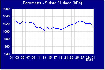 Barometer sidste 31 dage