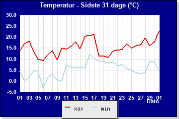 Temperatur sidste 31 dage