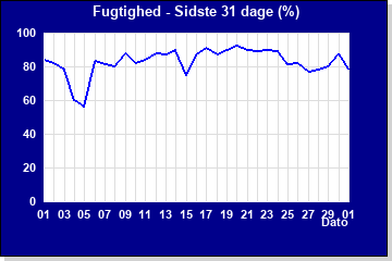 Fugtighed sidste 31 dage