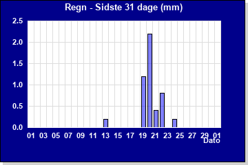 Regn denne mned