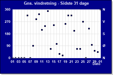 Vindhastighed sidste 31 dage