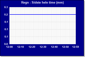 Regn i dag