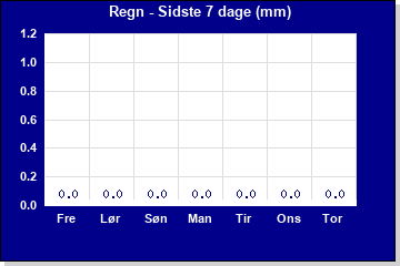 Regn i dag