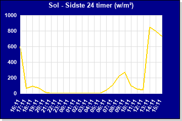 Sol sidste 24 timer