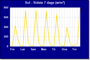 Sol sidste 7 dage