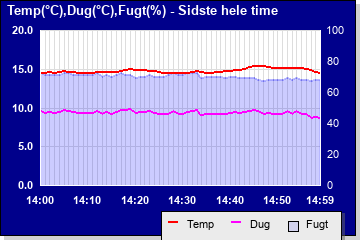 Temperatur/dugpunkt/fugtighed sidste time