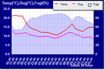 Temperatur, dugpunkt og fugtighed de sidste 24 timer