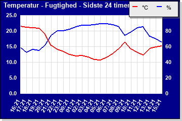 Temperatur og fugtighed de sidste 24 timer