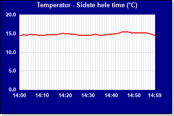 Temperatur sidste time