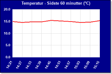 Temperatur sidste time