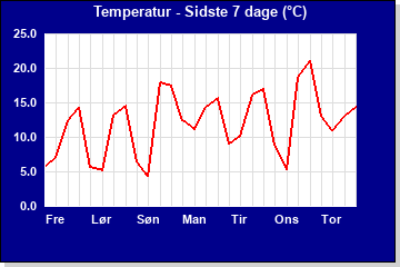 Temperatur sidste 7 dage