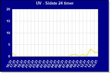 UV sidste 24 timer