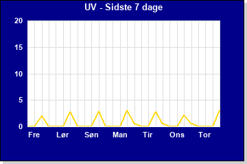 UV sidste 7 dage