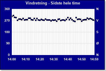 Vindretning sidste time