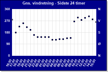 Vindhastighed sidste 24 timer