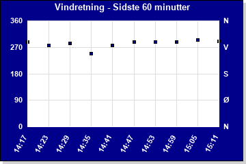 Vindretning sidste time