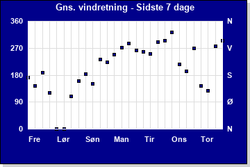 Vindhastighed sidste 7 dage