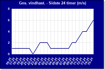 Vindretning sidste 24 timer