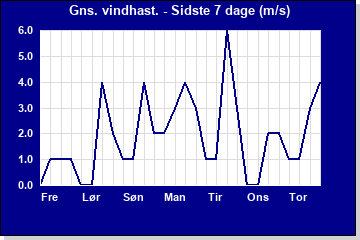 Vindretning sidste 7 dage