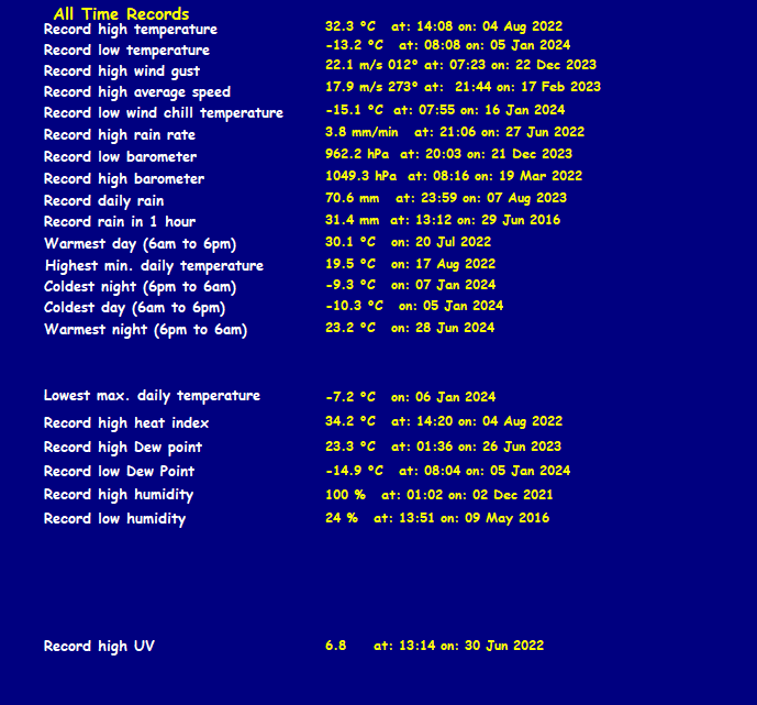 All-time rekorder siden 27/12-2005 All-time rekorder siden 27/12-2005