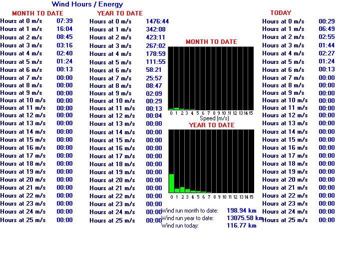 Vindstatistik