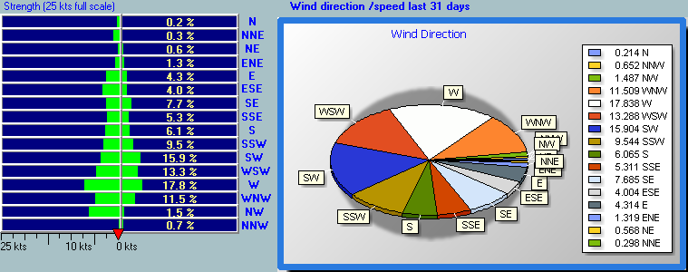 Vindstatistik